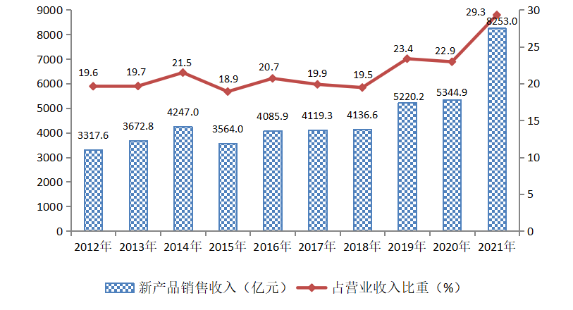 图3  2012-2021年全市规模以上工业企业新产品销售收入及占营业收入比重.png