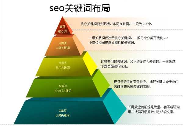 一个网站关键词推广优化的4个基-虎哥说创业